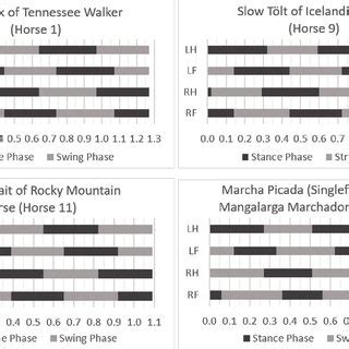 Gait diagrams of the rack or tölt of a horse. | Download Scientific Diagram