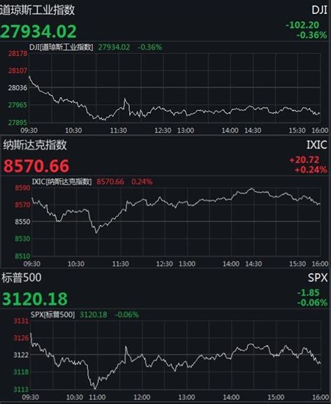 美股收盘道指跌逾百点 纳指续创收盘新高 证券市场 金融投资报