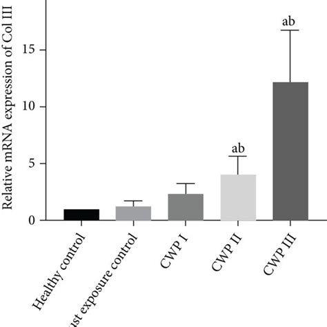 Relative Expression Level Of Fibrosis Related Genes A The Relative