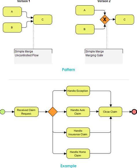 Business Process Diagram Example Simple Merge