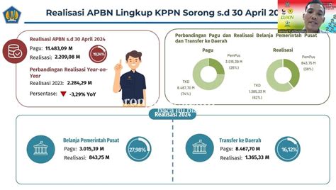 Berikut Realisasi Apbn Provinsi Papua Barat Daya Hingga April