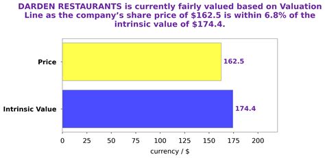 Darden Restaurants Stock Intrinsic Value - Darden Restaurants Surpasses ...