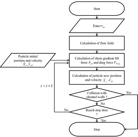 Flowchart For The Calculation Of Particles Trajectory In The Process