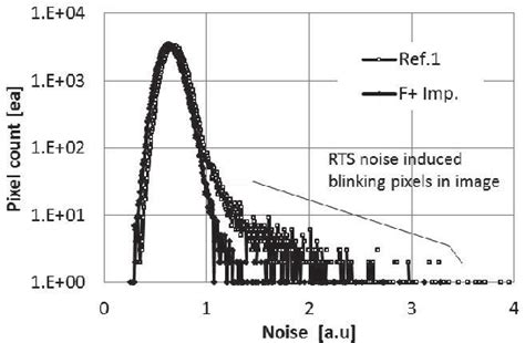 Figure 6 From Temporal Noise Improvement Using The Selective