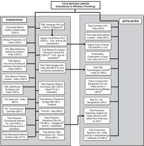 Organizational Structure Of Tata Motors