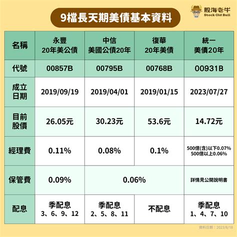 美債送分題啊「2年後你會怨嘆怎沒越跌越買」 9檔美長債etf一表看 搞懂再下單 基金 旺得富理財網