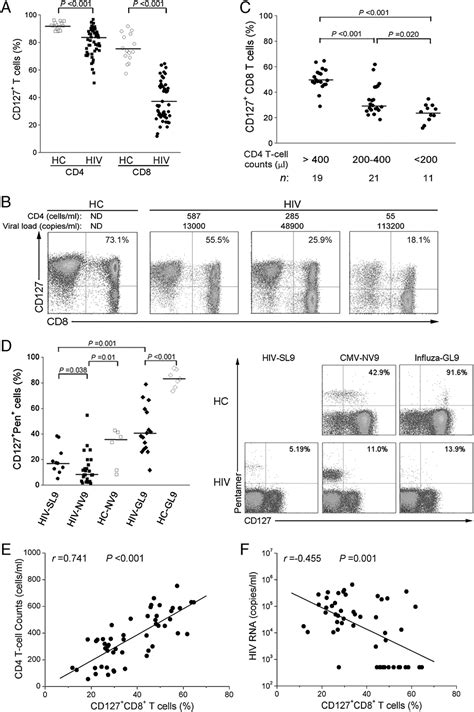 Progressive Cd127 Down‐regulation Correlates With Increased Apoptosis