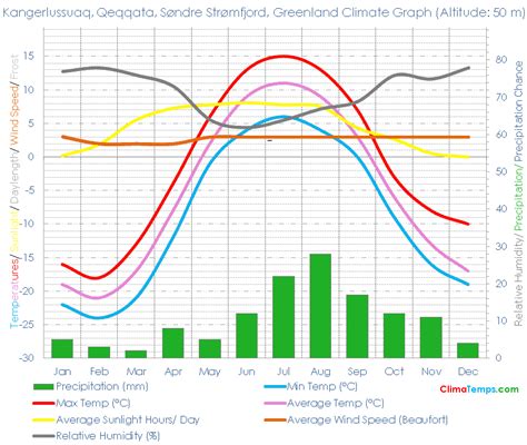 Climate Graph for Kangerlussuaq, Qeqqata, Søndre Strømfjord, Greenland