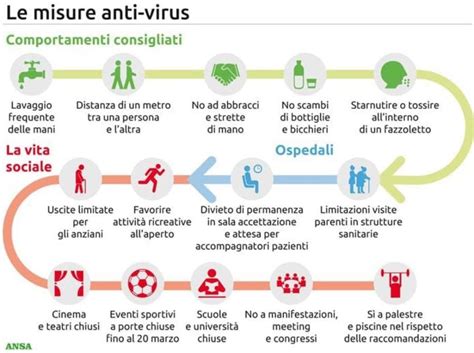 Coronavirus Raccomandazioni