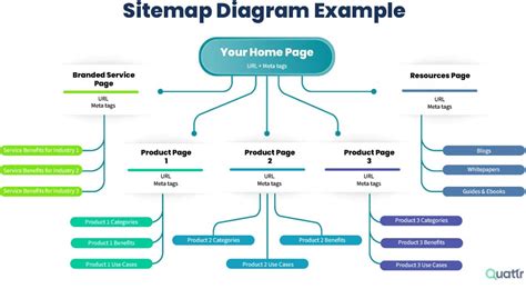 Sitemap Best Practices Html And Xml Sitemaps Quattr