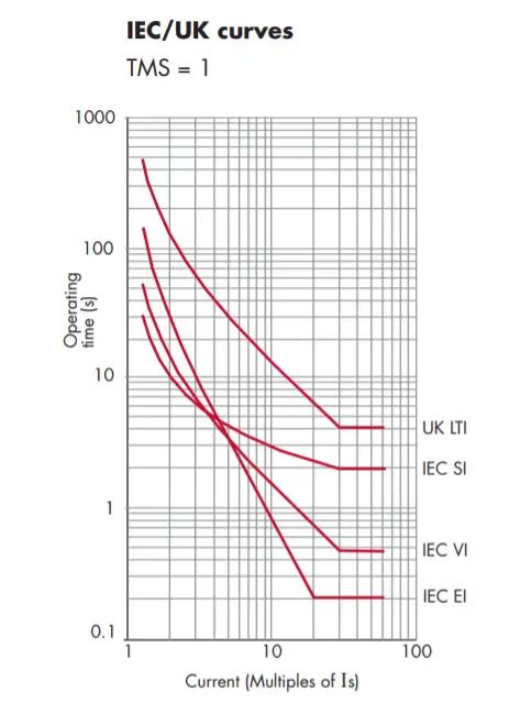 IDMT Tripping Time Calculator Formula Calculation Example