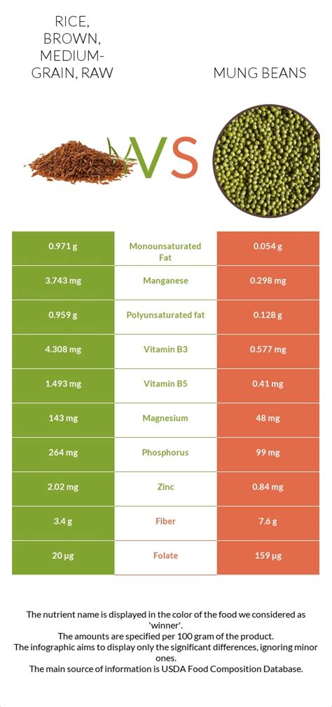 Rice Brown Medium Grain Raw Vs Mung Beans — In Depth Nutrition Comparison