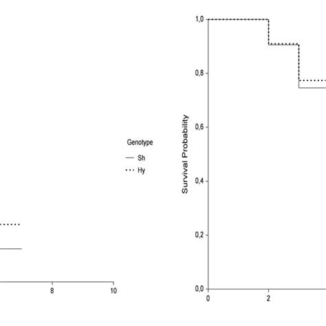 Kaplan Meier Estimates Of Survival Functions Step Curves And Aft