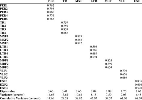 Exploratory Factor Analysis Efa Download Scientific Diagram