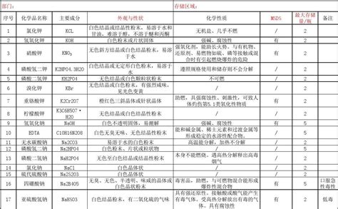 化学品清单固体类word文档在线阅读与下载无忧文档