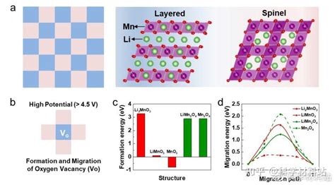 北大深研院潘锋教授acs Energy Letters：通过纳米相复合策略阻隔晶格氧迁移从而稳定层状锰基氧化物正极 知乎