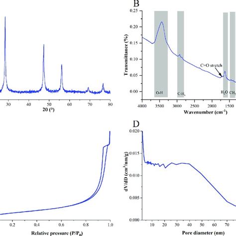 Characterization Of The Nanoparticles A XRD Diffractogram B FTIR