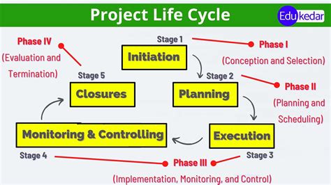 What is Project Life Cycle? Meaning, 5 Stages & Phases (with Examples)