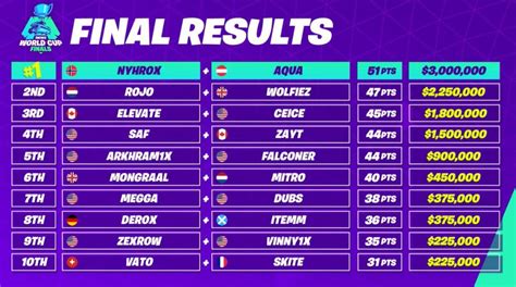 Fortnite la Coupe du Monde est terminée tous les vainqueurs