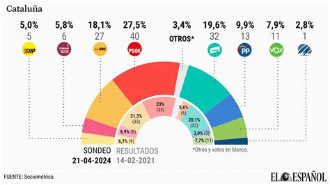 Salvador Illa Mantiene Su Ventaja El Efecto Puigdemont Se Diluye Y