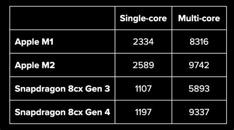 La Nouvelle Puce De Qualcomm Enfin En Mesure De Battre L Apple M1