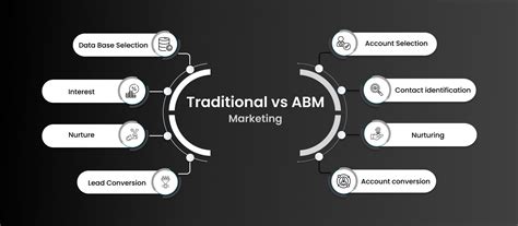 Difference Between Abm And Traditional Marketing