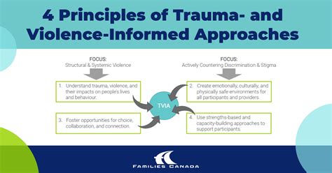 4 Principles Of Trauma And Violence Informed Approaches Infographic