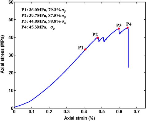 Axial Stressstrain Curve Of Specimen With Typical Moments Marked