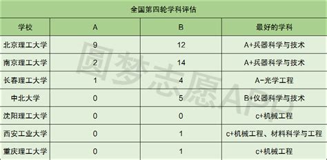 兵工七子是哪七个大学？附兵工七子实力排名 高考100