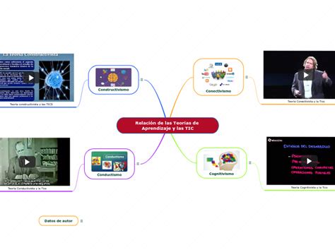 Relaci N De Las Teor As De Aprendizaje Y L Mind Map