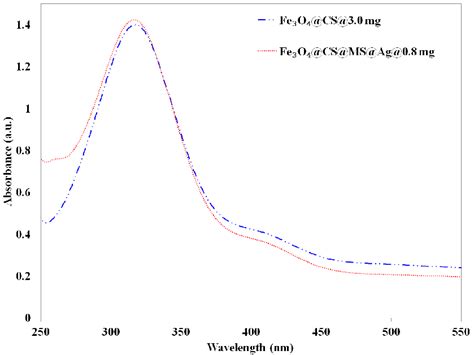 Uv Vis Spectra For The Reduction Of Np To Ap Using Mg Of