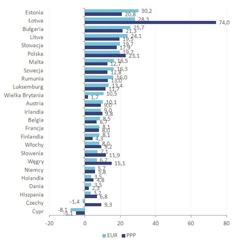 Wynagrodzenia w Polsce na tle innych krajów Unii Europejskiej