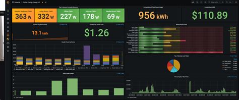 Grafana dashboard showcase: Visualizations for Prometheus, home energy ...