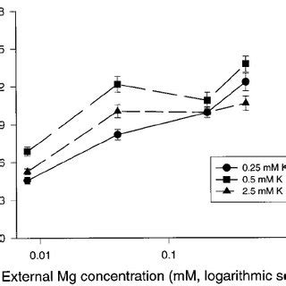 Relationships Of Net Photosynthesis A Stomatal Conductance G Sc