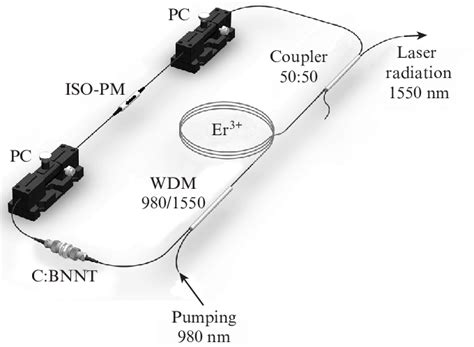 Scheme Of The Hybrid Mode Locked Erbium Doped Fibre Ring Laser