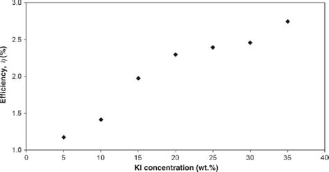 Efficiency Obtained By DSSCs Of PVAEC PCKI Polymer Electrolytes