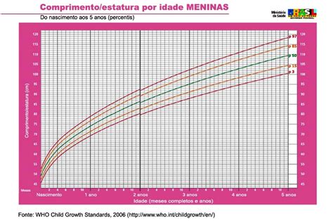 Tabela De Pesos Bebe