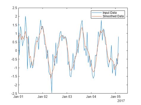 Smooth Noisy Data Matlab Smoothdata Mathworks 한국