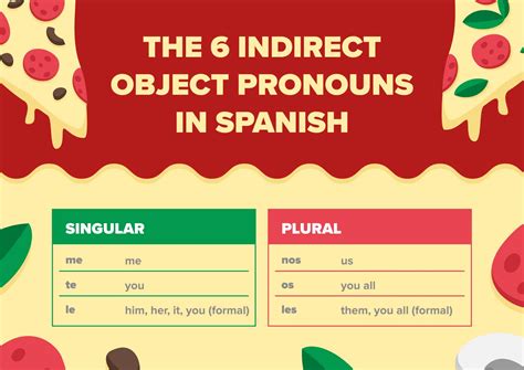 Indirect Object Pronouns In Spanish Quiz Included Fluentu