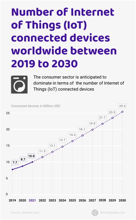 30 Key Internet Of Things Iot Statistics 2023