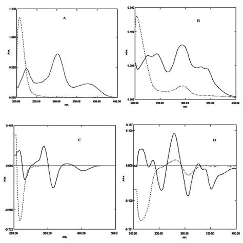 Zero order absorption spectra of SPAR A and BESI B 10 µg mL