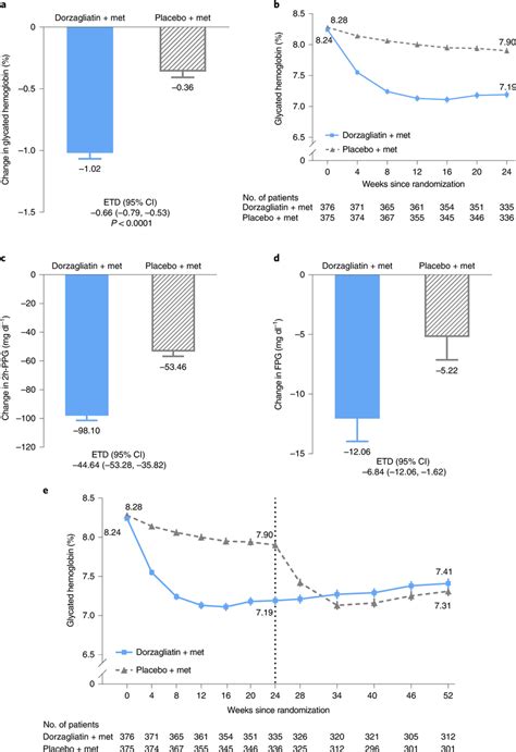 Primary And Secondary Efficacy Endpoints A The Primary Endpoint Ls