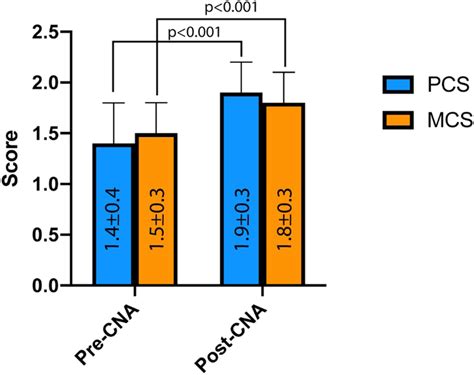 SF 36 Physical PCS And Mental Component Scores MCS Before And After