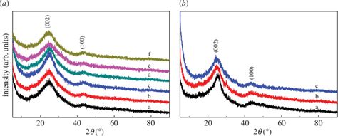 Figure 1 From A Novel Adenine Based Metal Organic Framework Derived