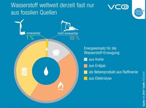 Wasserstoff weltweit fast nur aus fossilen Quellen Ökoenergie