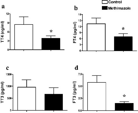 Plasma Concentrations Of Tt4 A Ft4 B Tt3 C And Ft3 D Of The Download Scientific