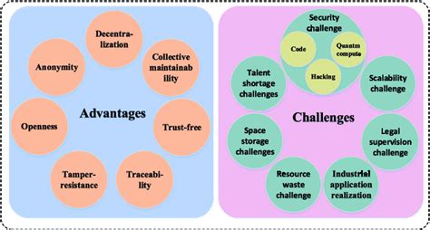 Advantages And Challenges Of Blockchain Technology Download