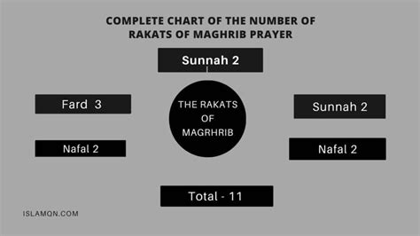 How many rakat in Maghrib? Detailed discussion from sunnah