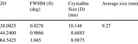 The Average Crystallite Size Of Au Nps Download Scientific Diagram