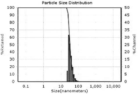 Dls Particle Size Distribution Pattern Of Snps Download Scientific